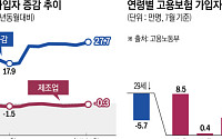 고용보험 가입자 증가 폭 29개월 만에 최대