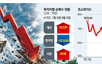 개미 22조 샀는데도 코스피 16%↓…‘방어매수’ 약발 떨어졌다