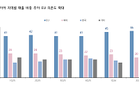 키움證 “넥센타이어, 美·EU 관세 부담에 이익 눈높이 낮춰…목표가 1만500원 하향”