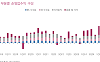 키움證, “한국금융지주, 증시 호황에 2분기 ‘어닝 서프라이즈’⋯목표가 31만원 유지”