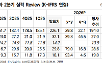 NH투자證 "코스메카코리아, 2Q 역대 최대 실적…목표가 14만원↑"