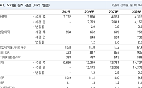 NH투자證 "오리온, 해외 성장에 환율 호재까지...주가 저평가 상태"