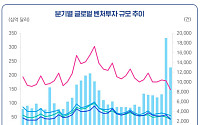 AI 메가딜이 이끈 글로벌 VC 투자…올 상반기 투자액 5603억달러
