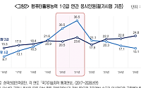 AI 시대에도 ‘컴활’ 건재…500대 기업 청년 취업자 자격증 1위