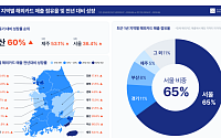 외국인 카드매출 3년 반 새 9.6배⋯서울·미용의료 ‘쏠림’ 여전