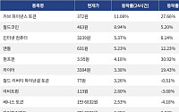 [넥스블록][코인시황] 커브 파이낸스 토큰 11.08% 상승, 오디에라 52.13% 급락