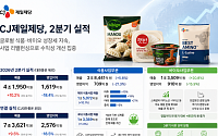 CJ제일제당, 2분기 매출 4조1950억원…영업익 18.4%↓