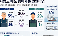 연안어업 사람도 배도 늙어간다…내국인 선원 평균 59세