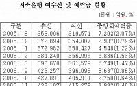 저축銀, 수신 늘어도 '걱정 없다'