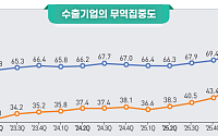 반도체 호황에 2분기 수출 57.3%↑…10대 기업 무역집중도 55.3%