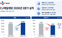 CJ제일제당, 2분기 매출 4조 돌파…K푸드 글로벌 성장에 10.2%↑[종합]