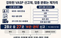가상자산 사업자 신고 문턱 높였지만 업종은 다섯 칸…산업 전문화 ‘발목’