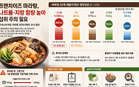 마라탕 한 그릇에 나트륨 하루치 최대 5배…“국물 섭취 줄여야”