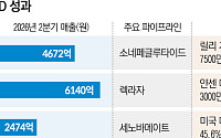 ‘기술로 돈 벌었다’…제약사 R&D성과 지속될까[K-제약바이오 성장동력③]