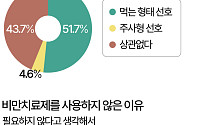 성인 과반 "비만치료제 무료여도 사용 안 한다" [데이터클립]