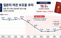 日 외국인 관광객 사상 최대⋯일본인 여권 보유는 18.5%에 그쳐