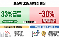 "33% 뛰어도 본전 멀었다"…코스닥 '기저효과' [코스닥의 반격③]