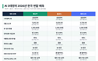 AI 3대장에 물은 한국 연말 예측…“시총 1위 삼성전자” 만장일치