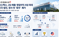 '최대 실적' 코스맥스, 2분기 매출 8000억 육박…美 첫 흑자