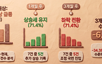 코스닥, 2001년 이후 급등 10번 중 7번 조정⋯"장기 상승 추세 어려워" [코스닥의 반격②]
