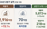 신세계인터내셔날, 2분기 영업익 70억 ‘흑자전환’…패션·뷰티 동반 성장