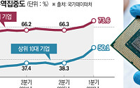 반도체 호황에 2분기 수출 57.3%↑…10대 기업 무역집중도 55.3%