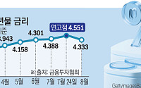 여전채 4%대 고공행진⋯카드사 깊어지는 ‘고금리 딜레마’