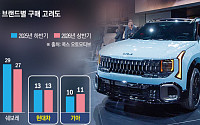 美 판매 신기록 쓴 현대차그룹…기아 구매 고려도 상승·현대차 전동화 3위