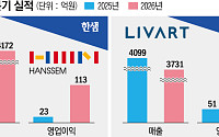 효율 경영 안간힘...매출 줄어도 영업익 늘린 가구 빅2