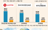 외국인·명품 덕에 상반기 역대급 실적...백화점 3사, 하반기도 ‘맑음’