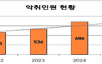 정읍시, 악취 감시망 확대…무인포집기 42대 운영