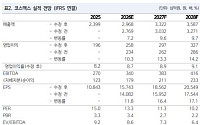 NH證 “코스맥스, 하반기 본게임 시작⋯목표가 30만원”