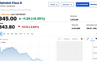 알파벳, AI 리더십 변화 속 3.84%↓…트럼프미디어 5.11%↓[뉴욕증시 무버]