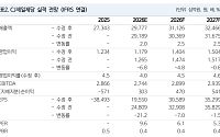 NH투자證 "CJ제일제당, 해외 식품 성장 긍정적, 원가 부담 아쉬워"…목표가 7.1% ↓"