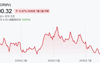 코어위브, 2분기 매출 112% 급증⋯시간외 주가 12%↑