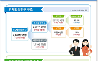 7월 취업자 10.8만명↑…청년실업률 5년반만 최대폭 증가