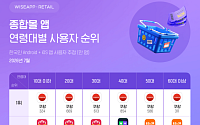“쿠팡, 종합몰 앱 사용자 수 전 연령대 1위...40대 제외 C커머스 2위”