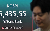 코스피, 외국인 매수에 2%대 상승 출발…코스닥은 1%대 약세