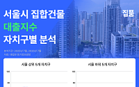 “빚도 양극화”⋯서울 외곽 집 대출, 강남의 2배