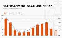 타이거리서치 “국내 가상자산 700조원 해외 유출”