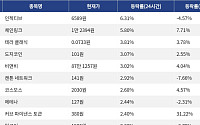 [넥스블록][코인시황] 인젝티브 6.31% 상승, 오디에라 41.96% 급락