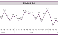 건설 체감경기 다시 하락…6월 민간수주 41.5% 급감