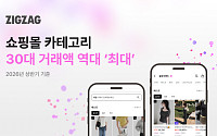 지그재그, 30대가 ‘큰손’ 됐다…쇼핑몰 거래액 비중 43%로 확대