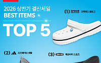 폭염·기습 호우에 ‘클로그·샌들’ 떴다…ABC마트 여름 슈즈 1위는 크록스