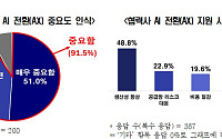 제조기업 91.5% “공급망 AX 중요”…45%는 협력사 지원 착수