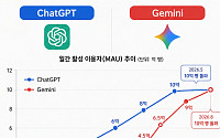 구글 제미나이 이용자 10억 명 돌파⋯챗GPT 턱밑 추격