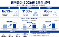 한국콜마, 2분기 사상 최대 실적…선케어·연우·HK이노엔 ‘삼각 성장’ [종합]