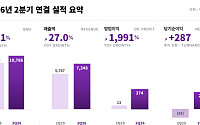 컬리, 2분기 영업익 274억 '역대최대'…IPO 추진 '청신호'