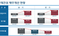 롯데건설, 2분기 영업익 1224억원⋯전년比 230% 증가