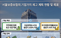 서울보증, ‘고강도 주주환원’ 지속…‘공적자금 상환·밸류업’ 복합 셈법